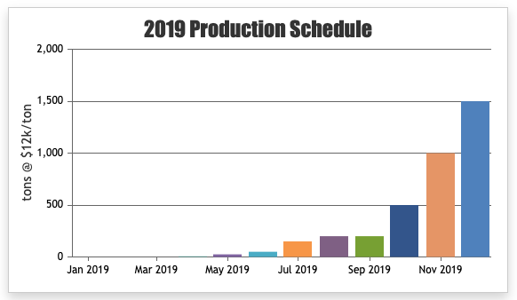 Production Schedule 2019